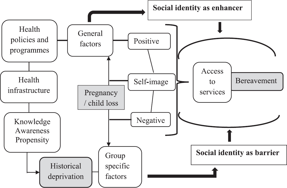 Factors affecting pregnancy loss and bereavement. Source: Refs 151630.